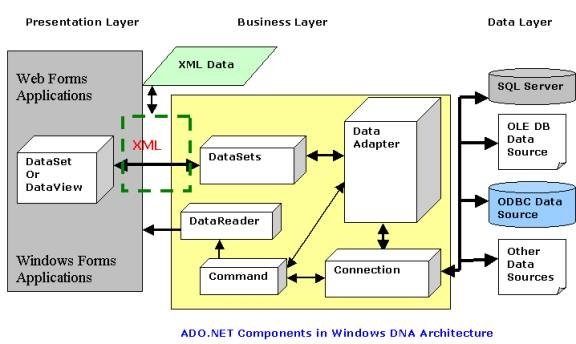 ADO.NET From Windows DNA's Perspective in VB.